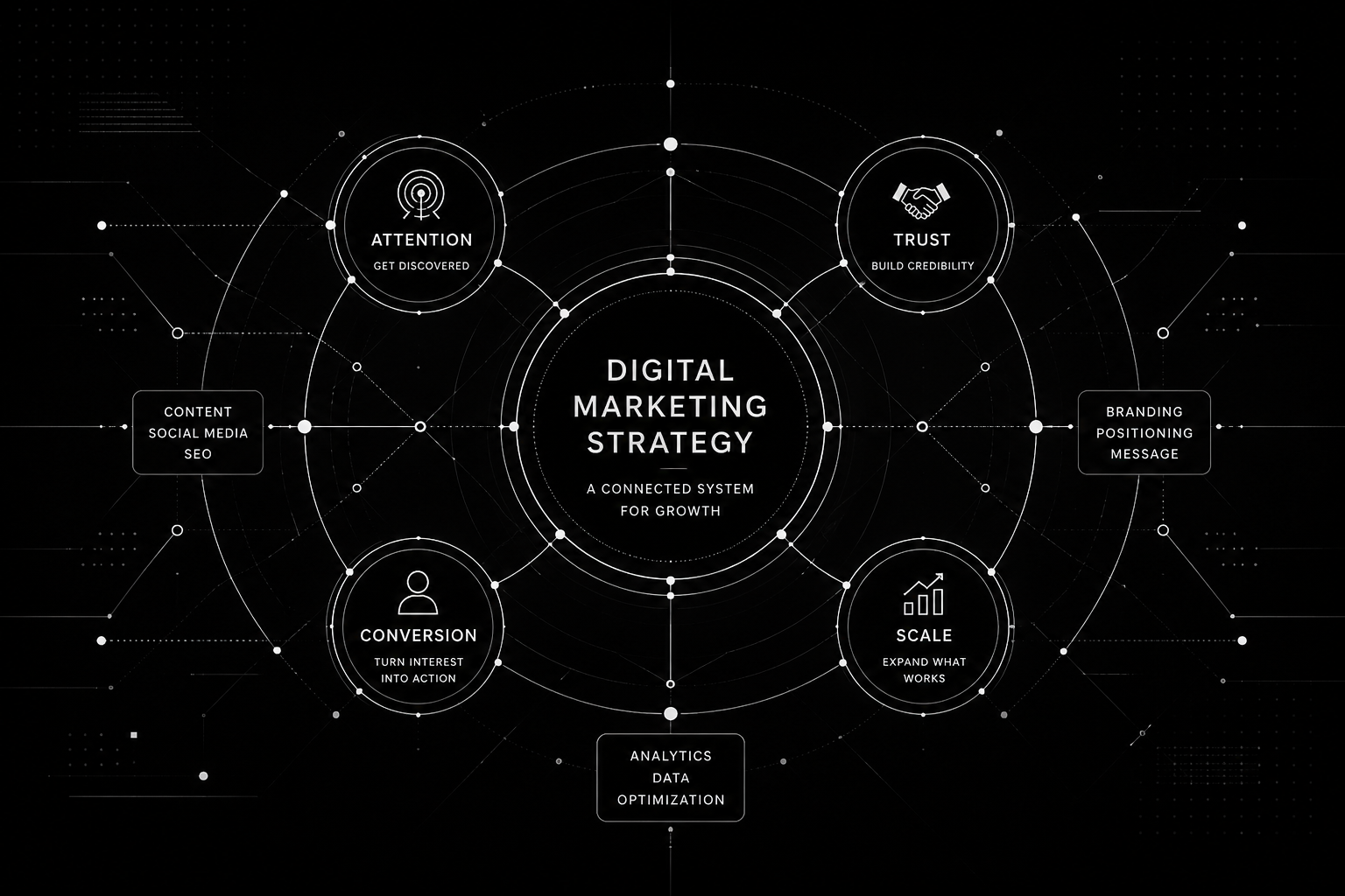 Digital marketing strategy system visualization showing structured interconnected networks and brand growth framework