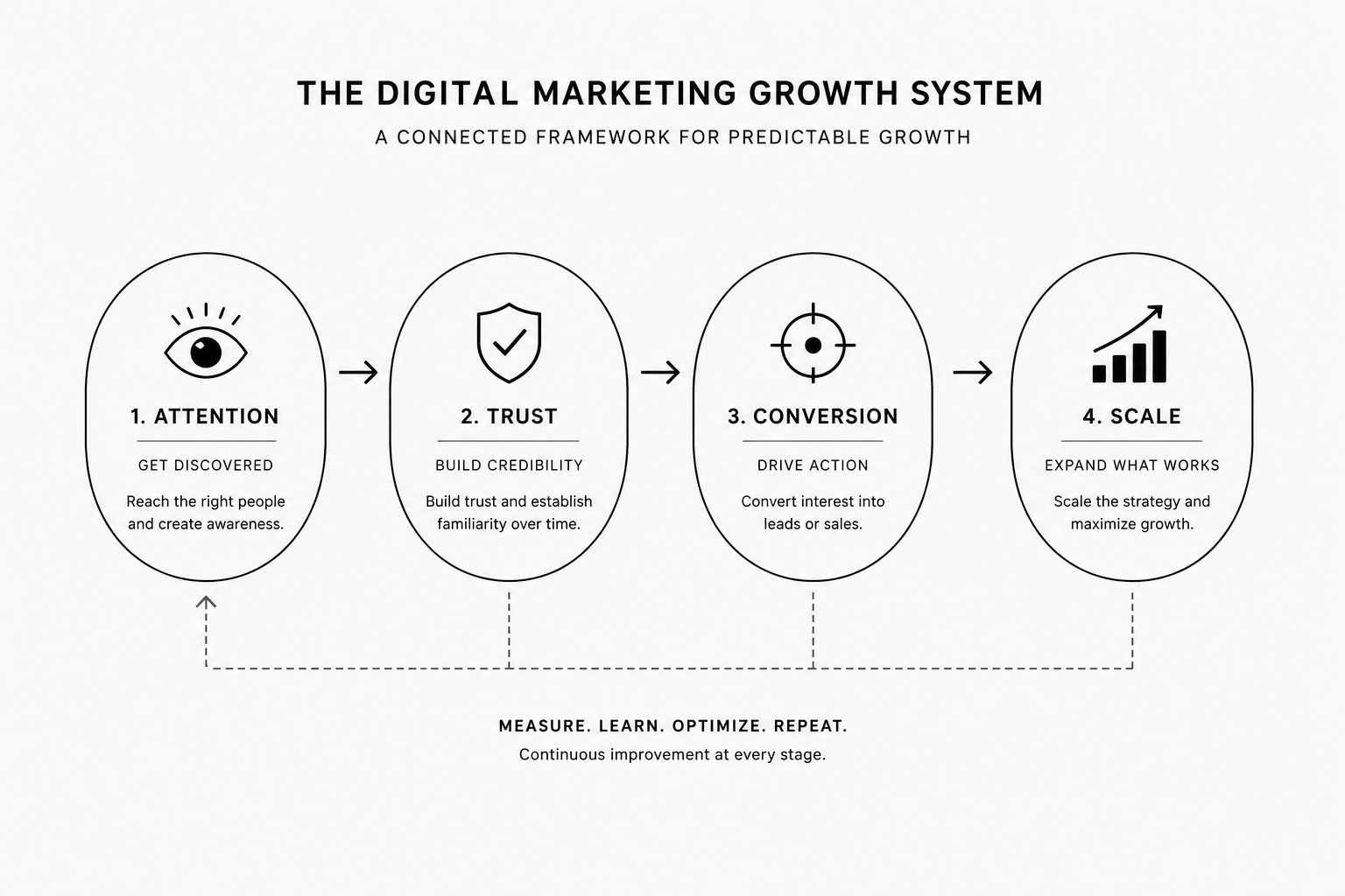 digital marketing funnel stages attention trust conversion scale explained in a structured marketing strategy flow diagram