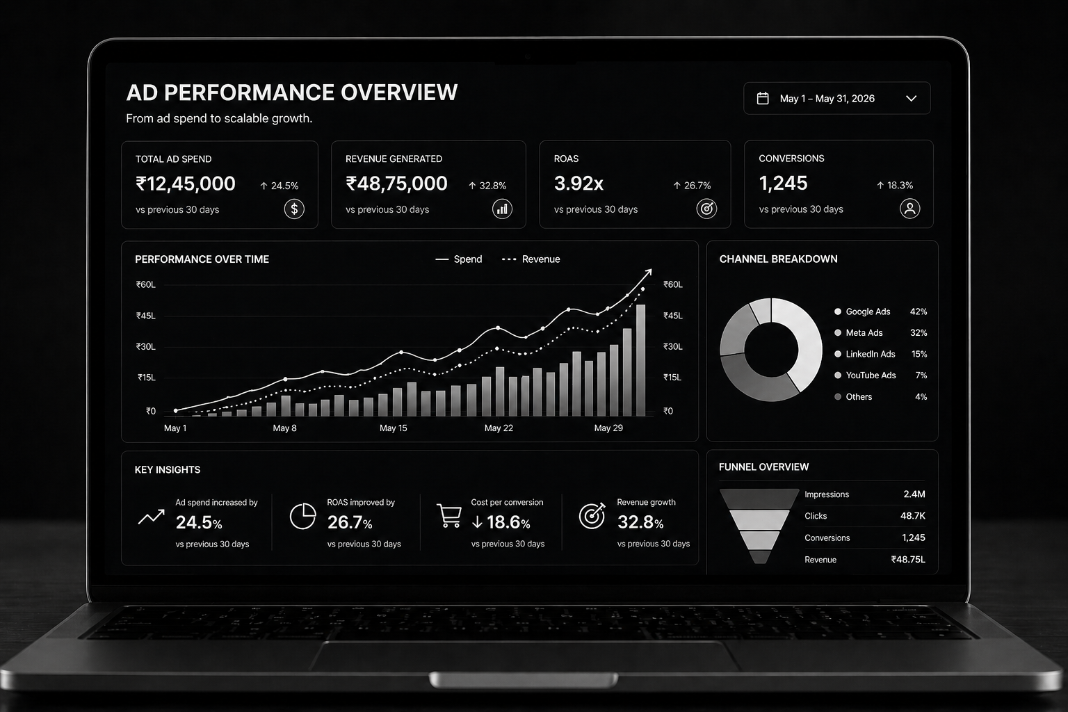 performance marketing growth system showing paid ads scaling traffic and return on investment in digital marketing strategy