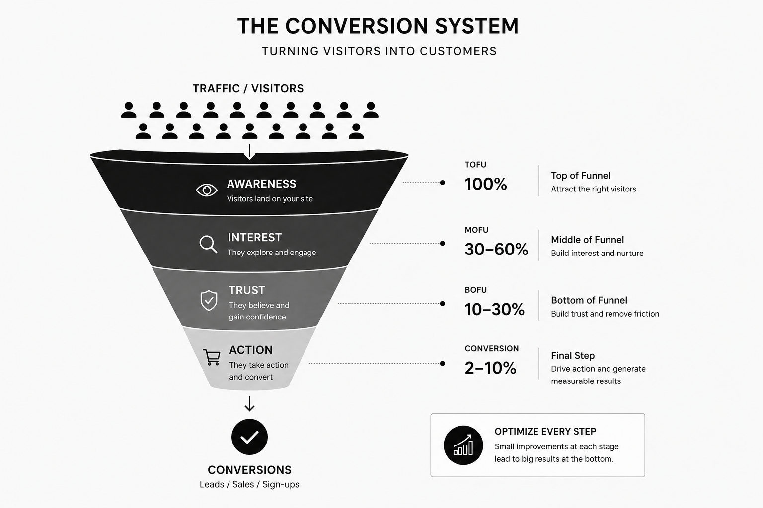 website conversion rate optimization funnel showing visitors turning into leads in digital marketing system