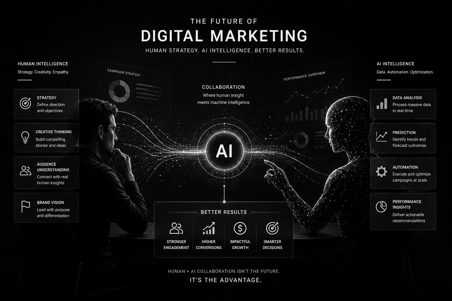 future of digital marketing with AI automation and personalized marketing systems transforming online business growth