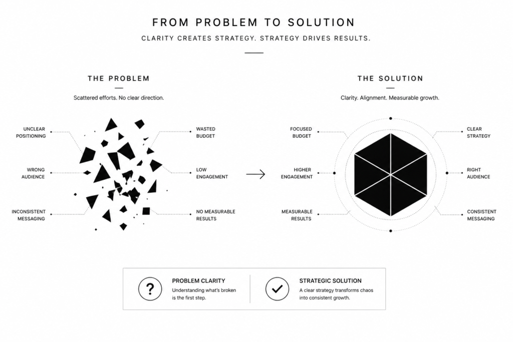 digital marketing strategy clarity concept showing fragmented problems aligning into structured business solutions