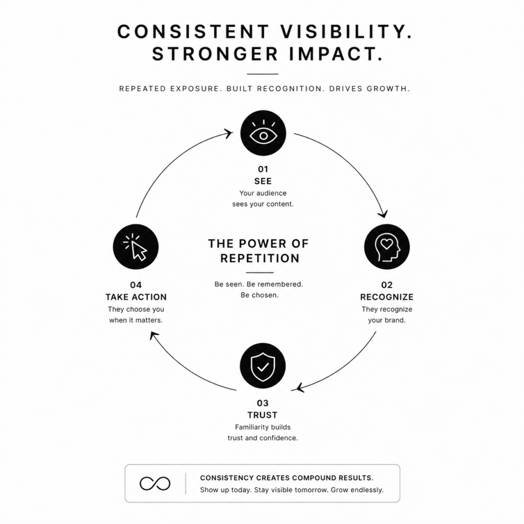 social media marketing consistency loop showing repeated visibility and engagement cycle in digital strategy